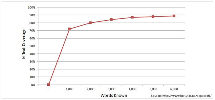 Plateau Visual Graph The Language Plateau and How to Get Over It